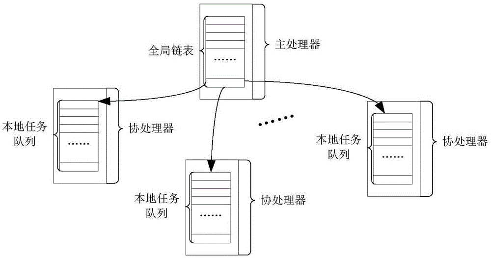 Task scheduling method based on task application signal and execution cost value of processor core