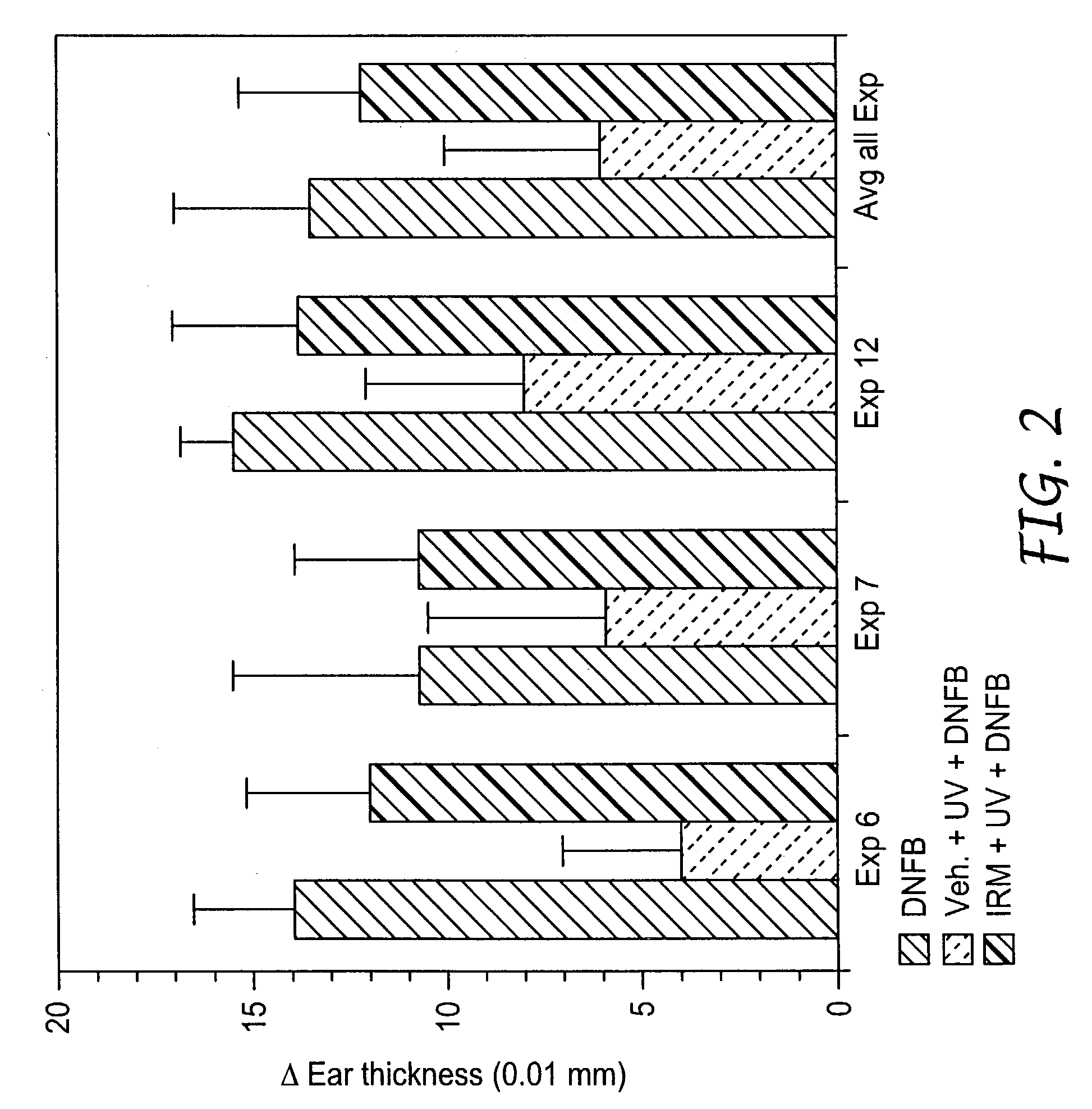 Method of reducing and treating UVB-induced immunosuppression