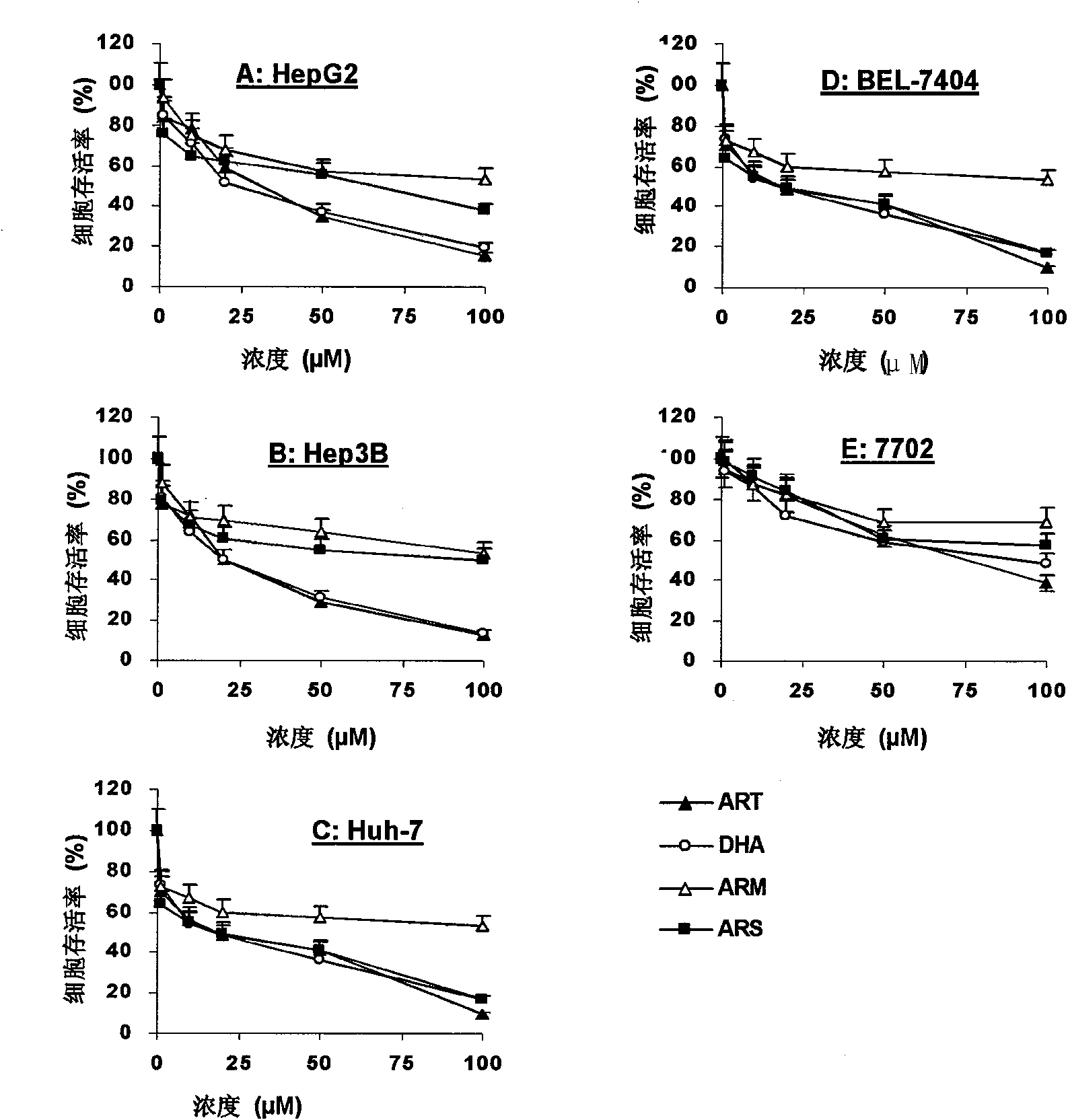 Synergistic effect of arteannuim and derivative thereof on chemotherapeutic agent