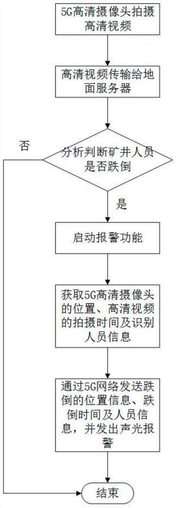 Mine personnel falling early warning method based on 5G