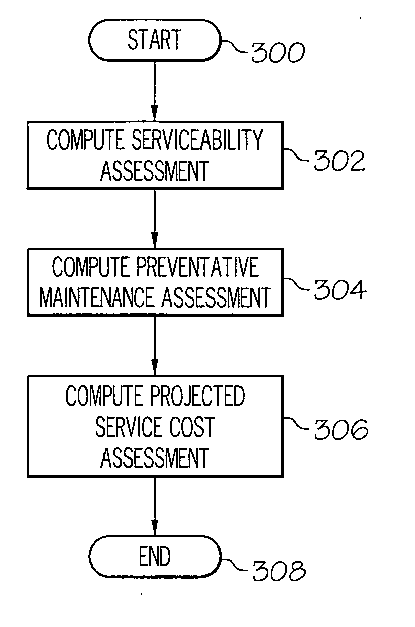 System and method of calculating a projected service cost assessment