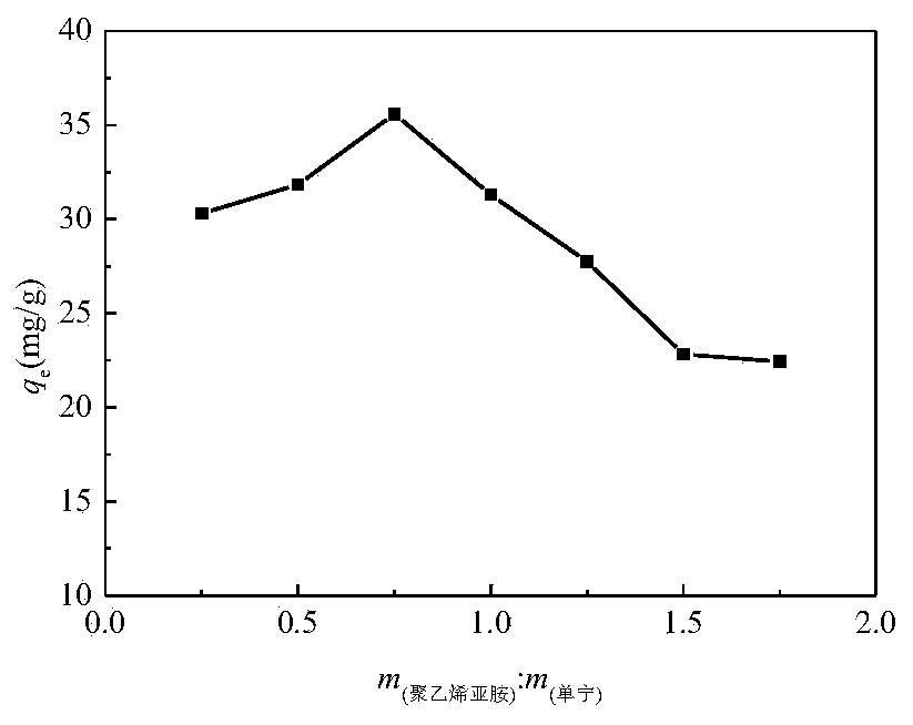 Tannin-polyethyleneimine composite material and application thereof