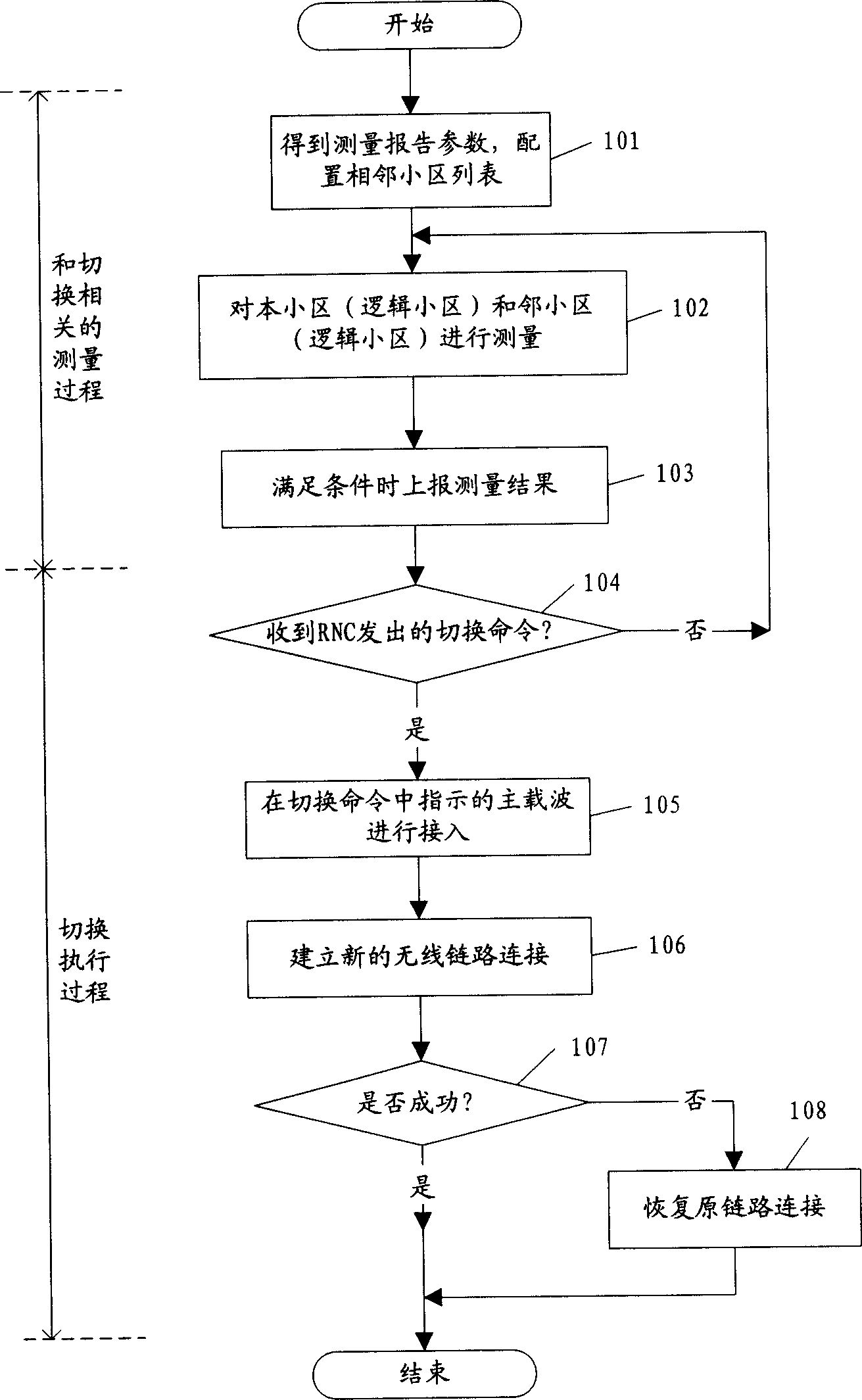 Switchover controll method of multiple frequency points system
