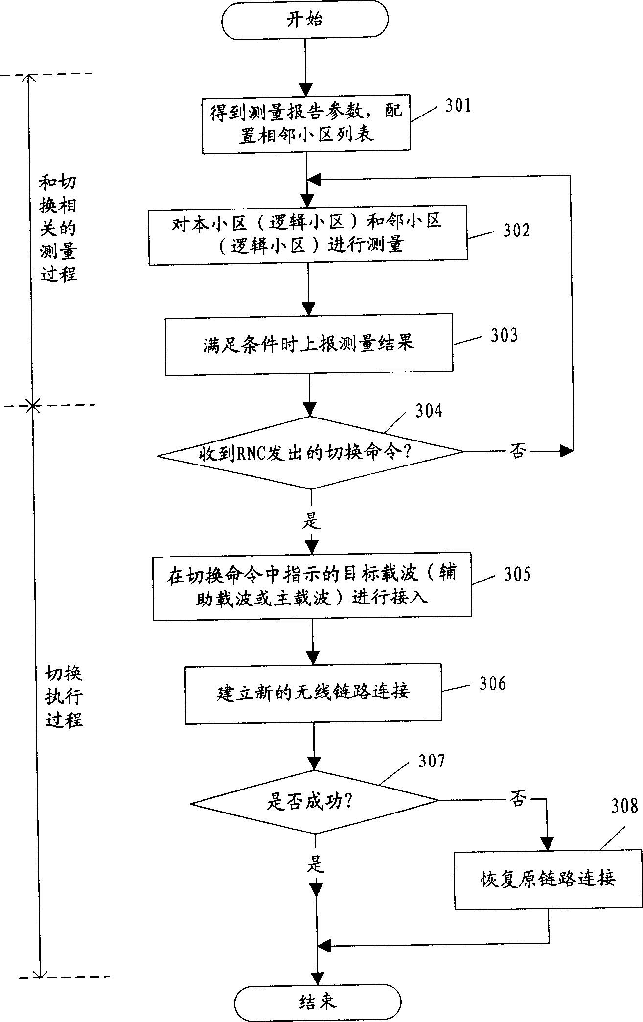Switchover controll method of multiple frequency points system