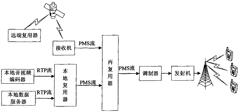 Multiplexing device and multiplexing method