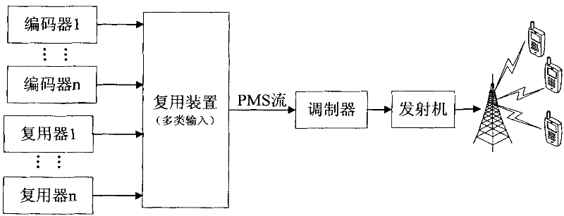 Multiplexing device and multiplexing method