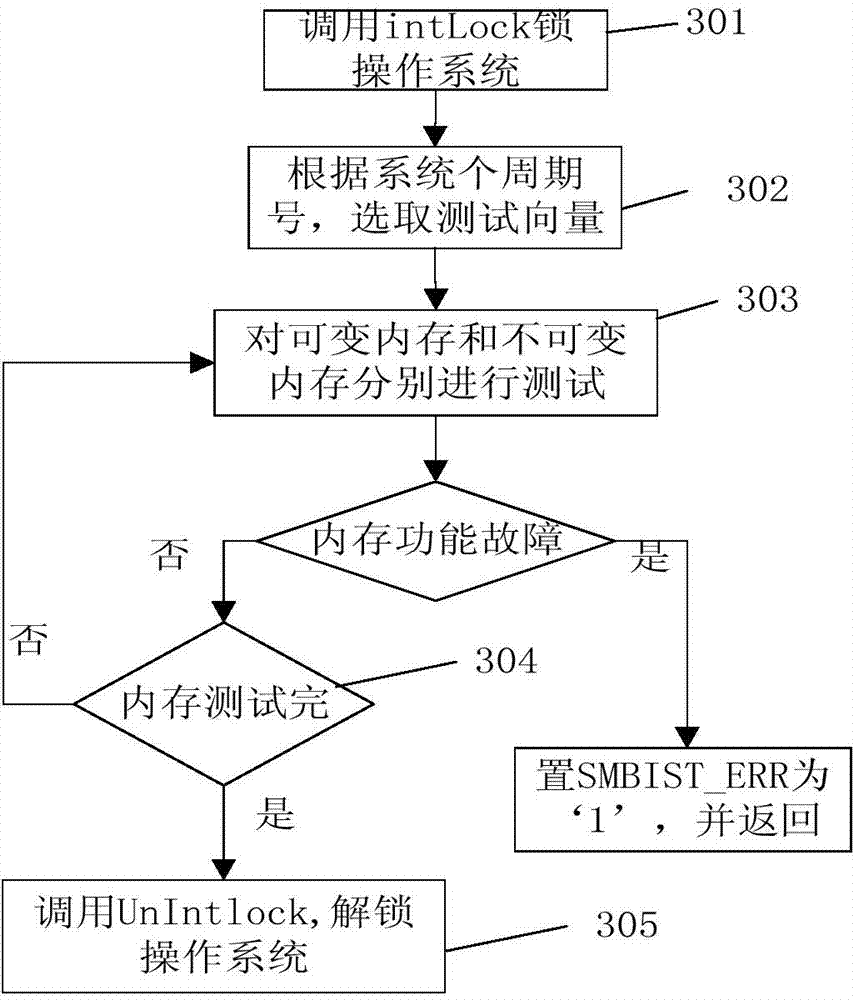 Memory error avoidance method combining software and hardware and device thereof