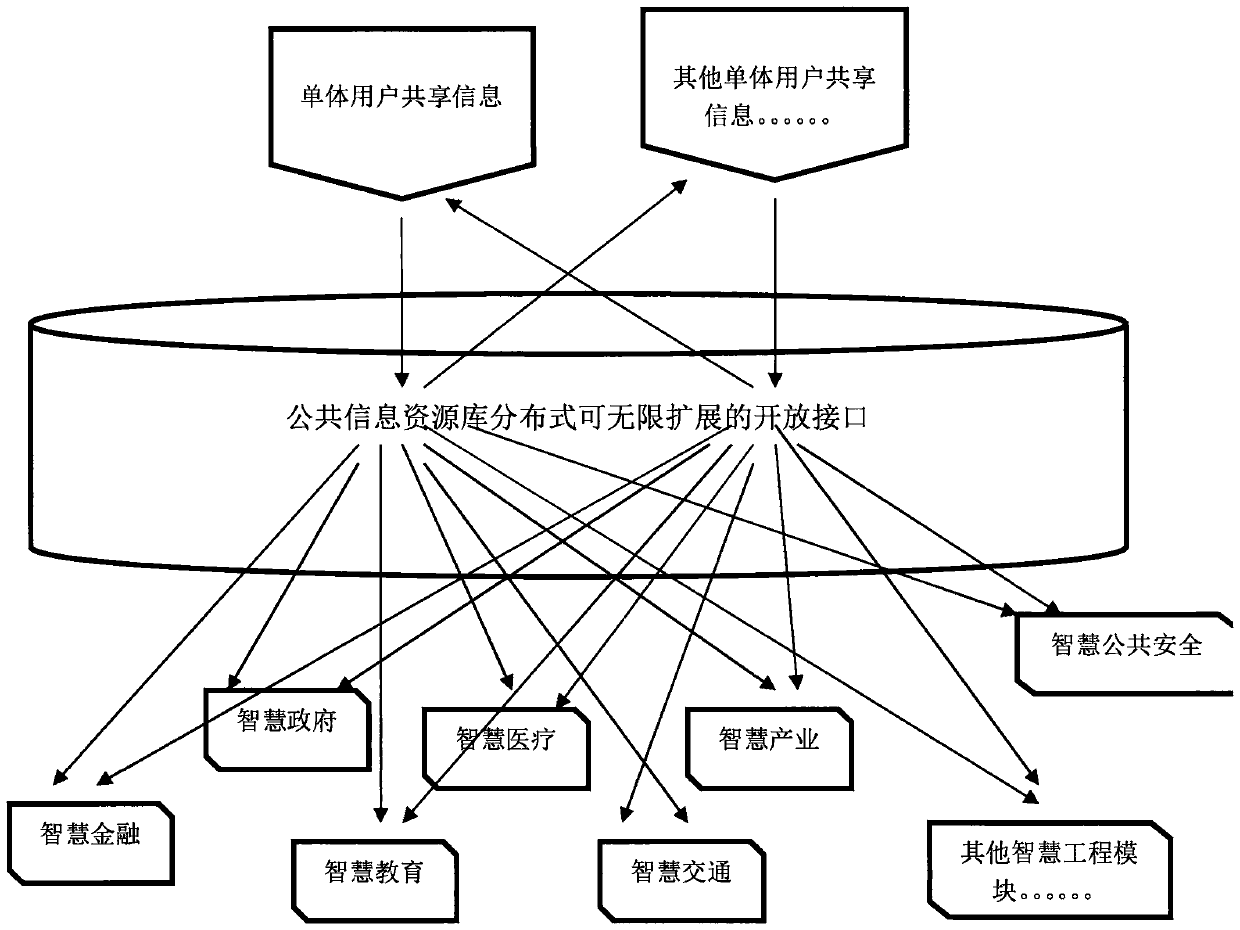 Technology for making basic link for smart (city) engineering