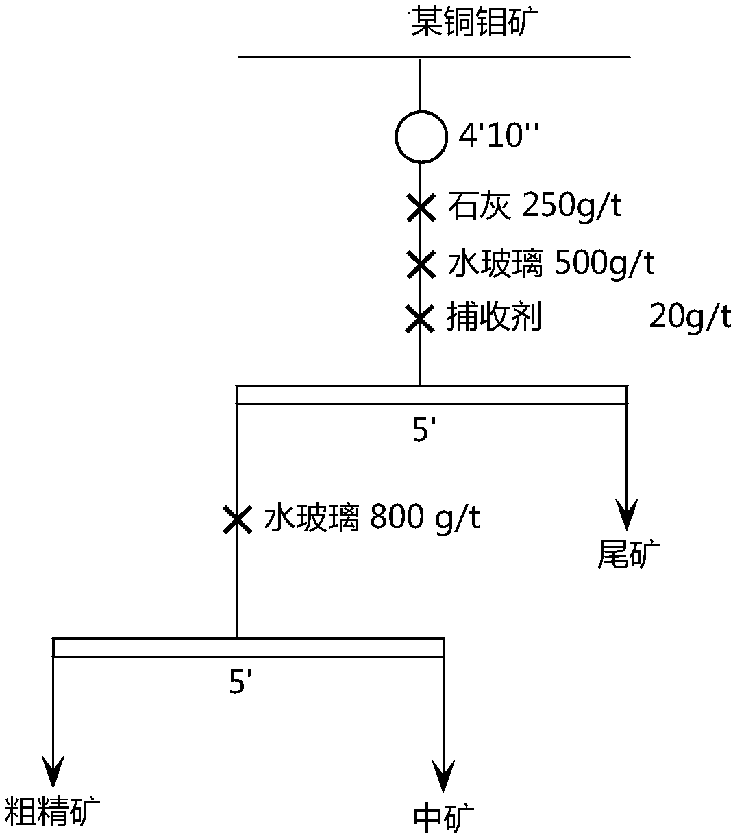 Low alkalinity and high selectivity copper-molybdenum flotation collector and preparation method thereof