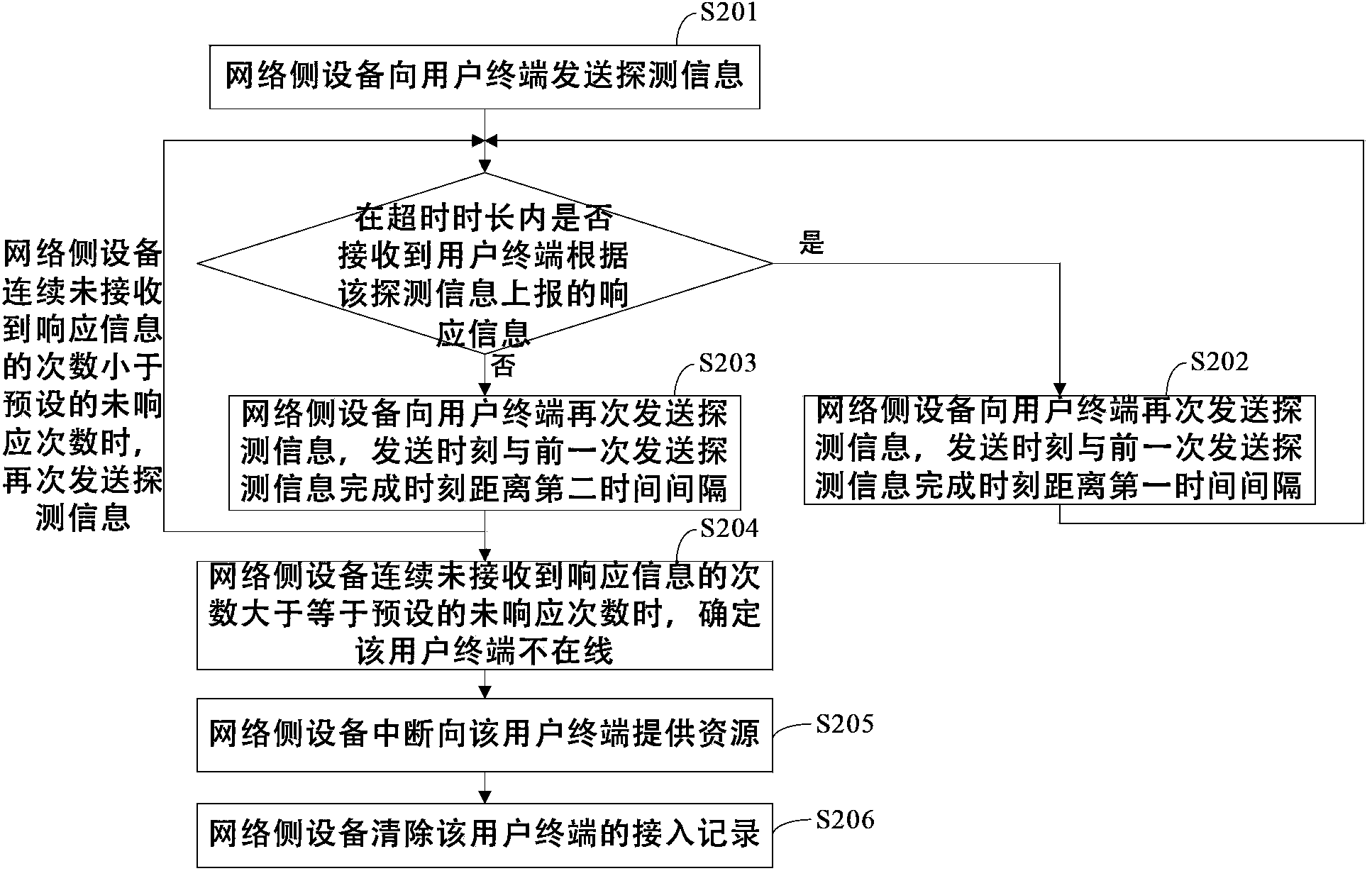 User online detecting method, device and system