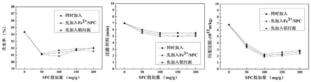 Method for conditioning excess sludge through cooperation of aluminum sludge and advanced oxidation