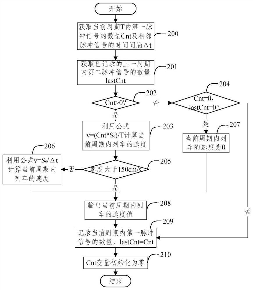 ATO speed measurement method and system