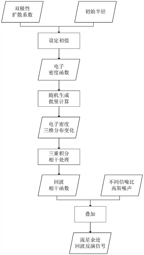 Inversion method of meteor echo signal in wind finding radar detection