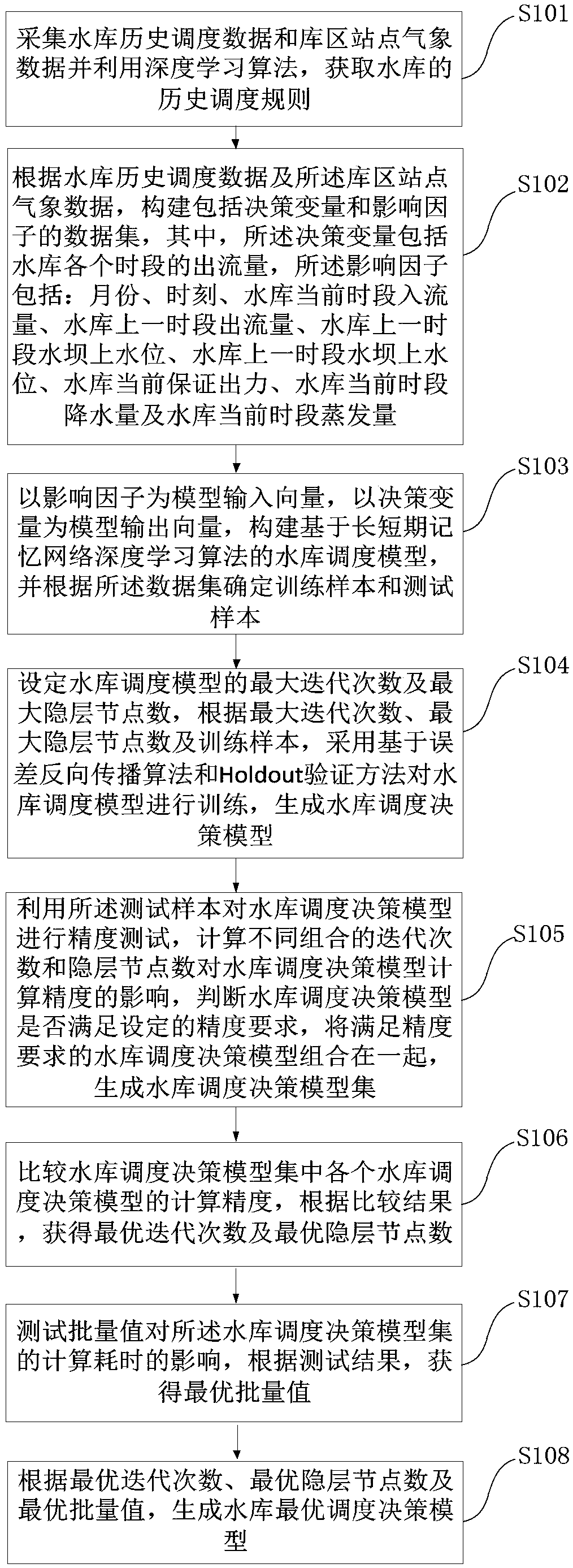 A method for generating a reservoir optimal dispatching decision model based on depth learning