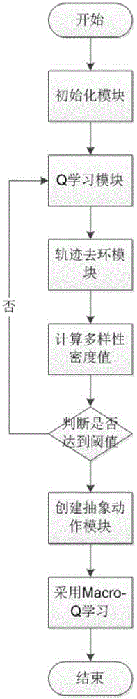 Method for controlling mobile robot through automatic establishment of abstract action