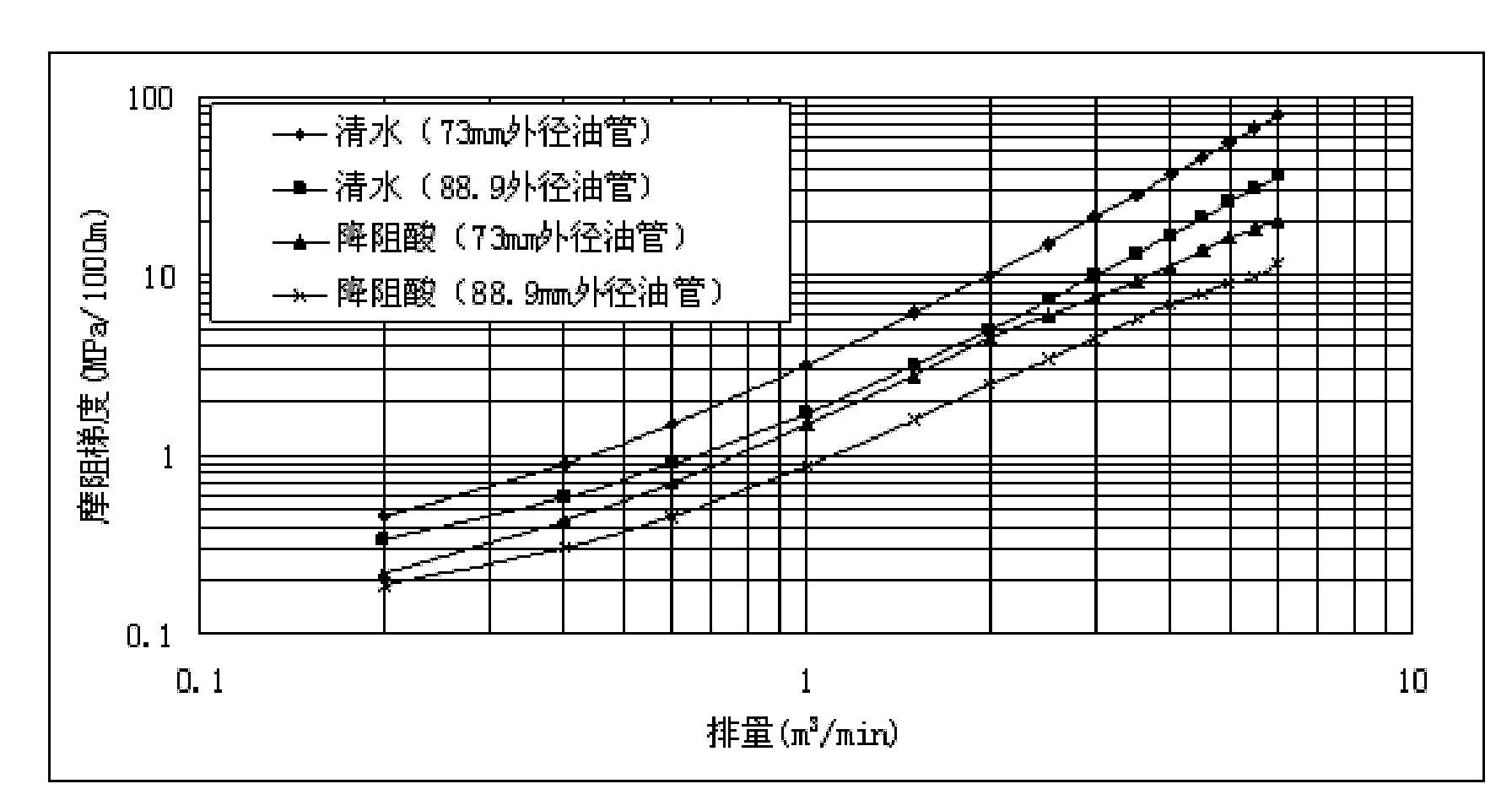 Resistance reducing acid used for transformation of ultra-deep well