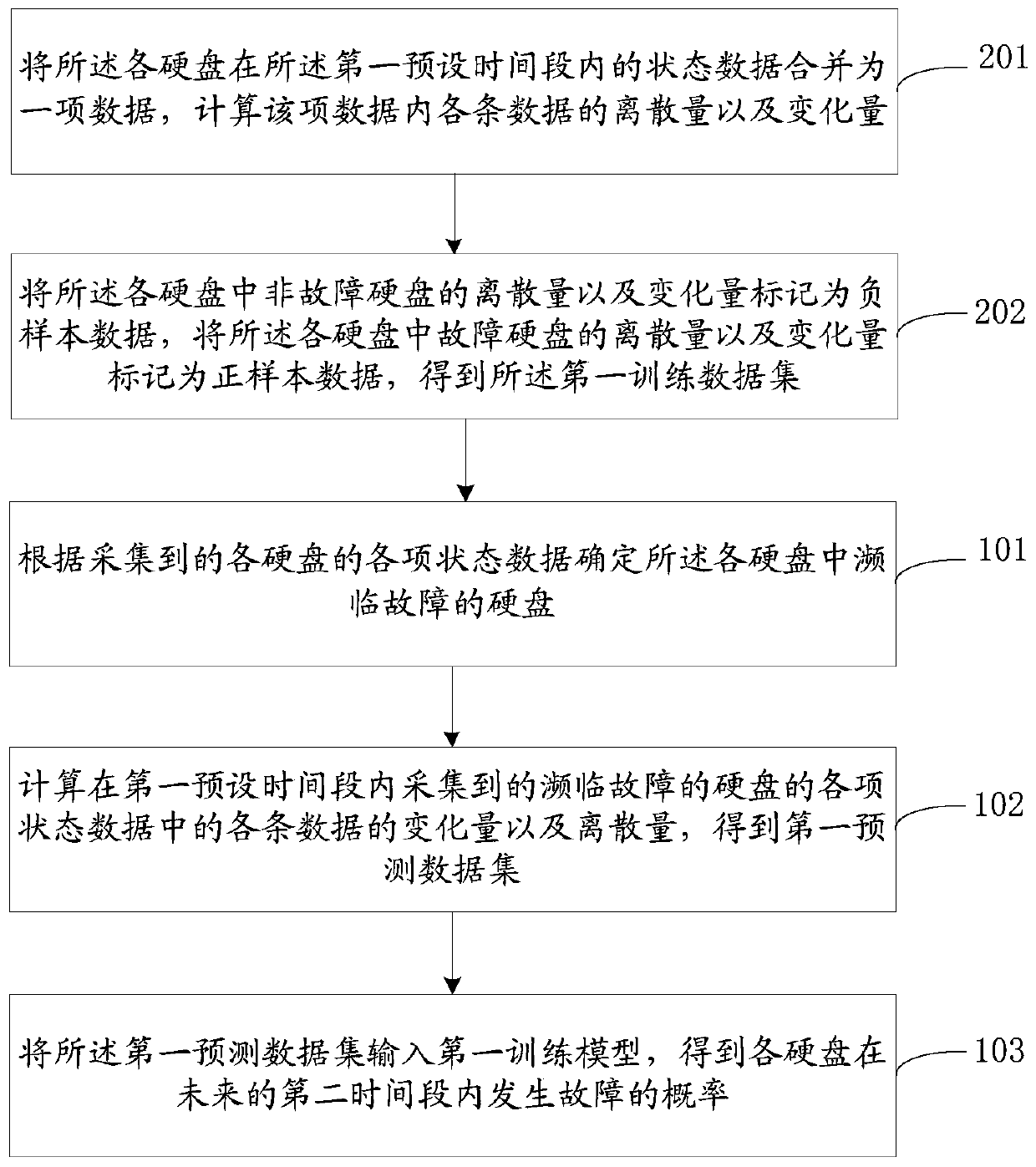 Method and device for predicting hard disk fault occurrence time and storage medium