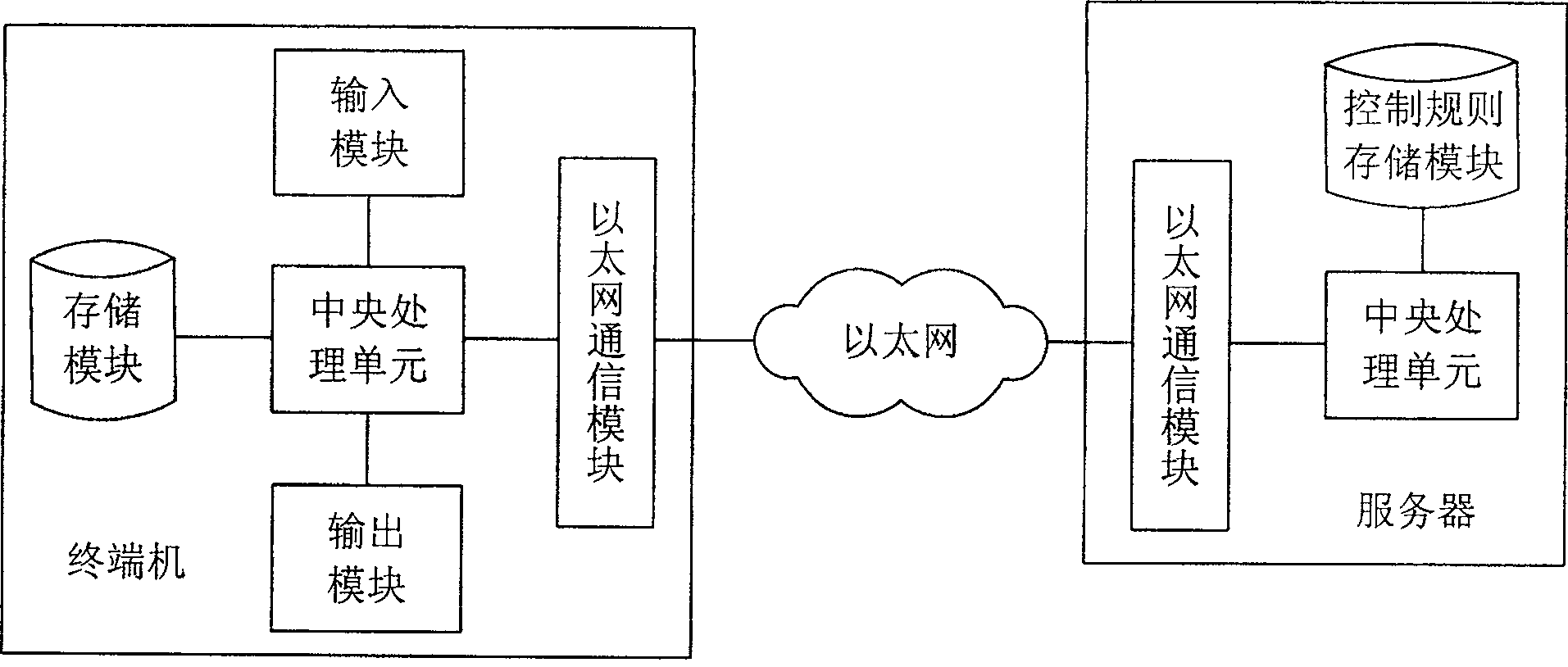 Ethernet-based control system and method of terminal equipment