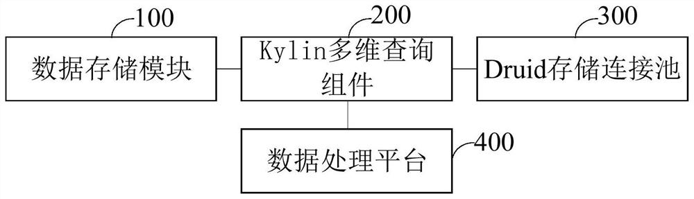 Data processing system and method, computer equipment and readable storage medium