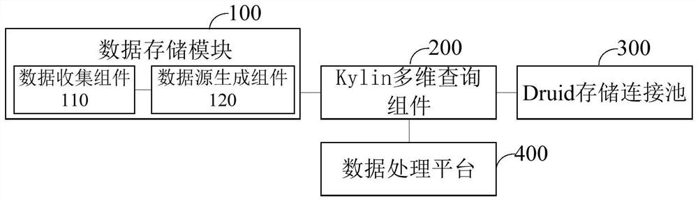 Data processing system and method, computer equipment and readable storage medium