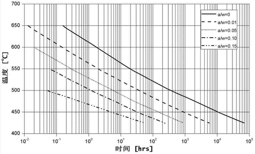 Safety assessment method for high-temperature pressure pipeline with crack type defects