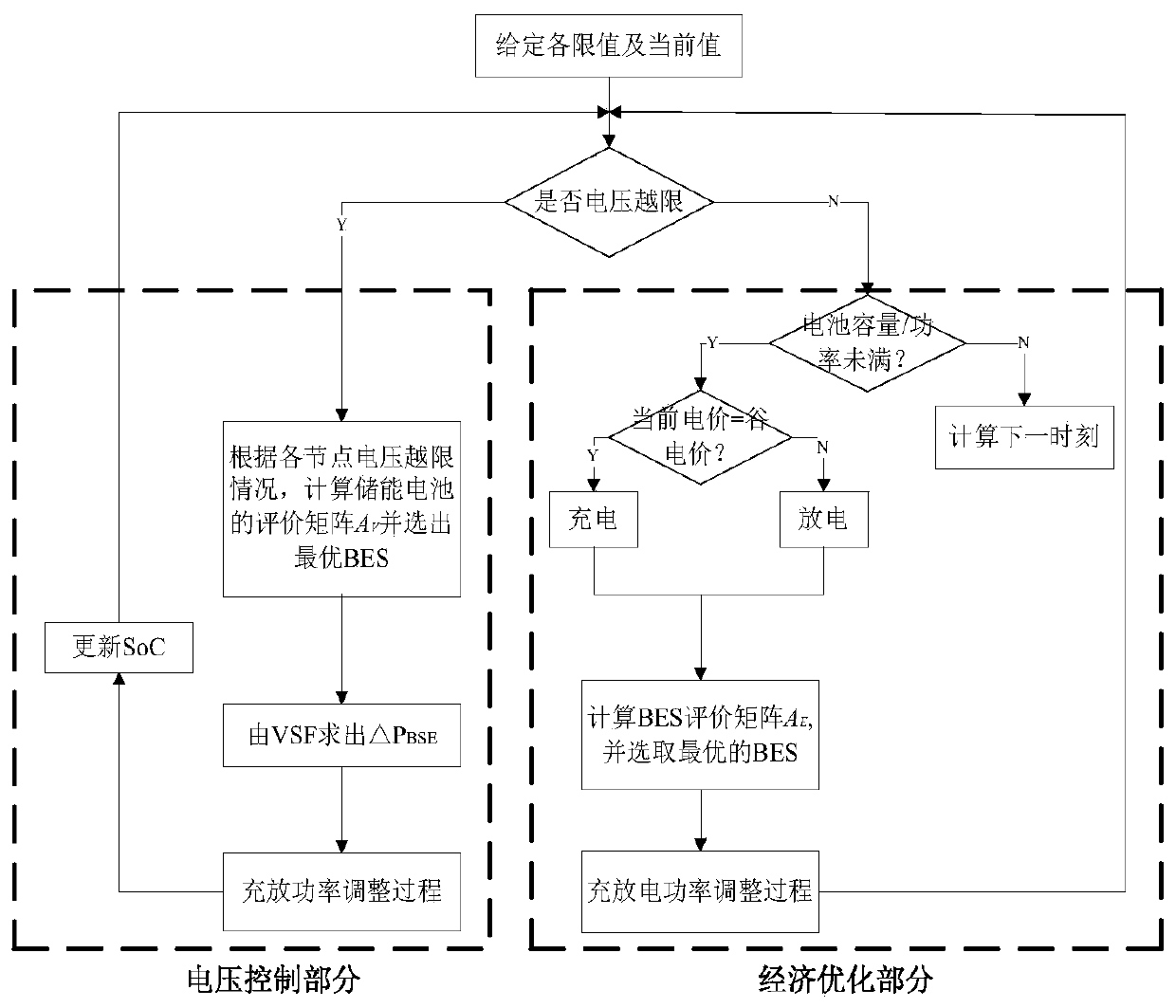 Comprehensive operation control system and method for battery energy storage system in high-permeability photovoltaic distribution network