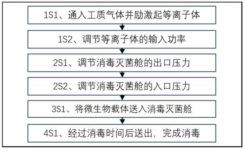 An adjustable continuous flow plasma disinfection and sterilization method and corresponding disinfection and sterilization equipment