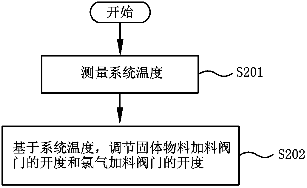 Control system and control method for low temperature fluidizing chlorination furnace