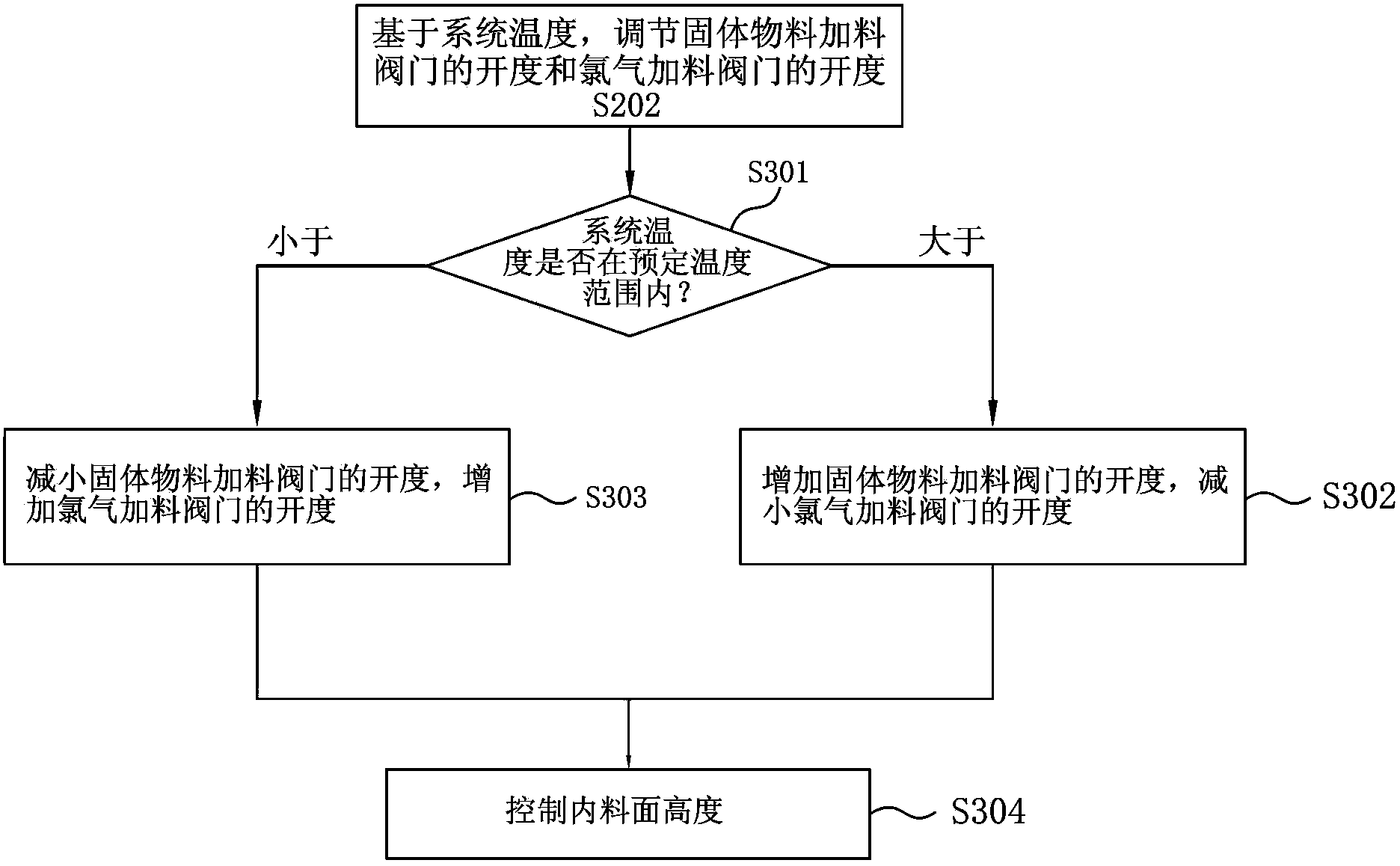 Control system and control method for low temperature fluidizing chlorination furnace