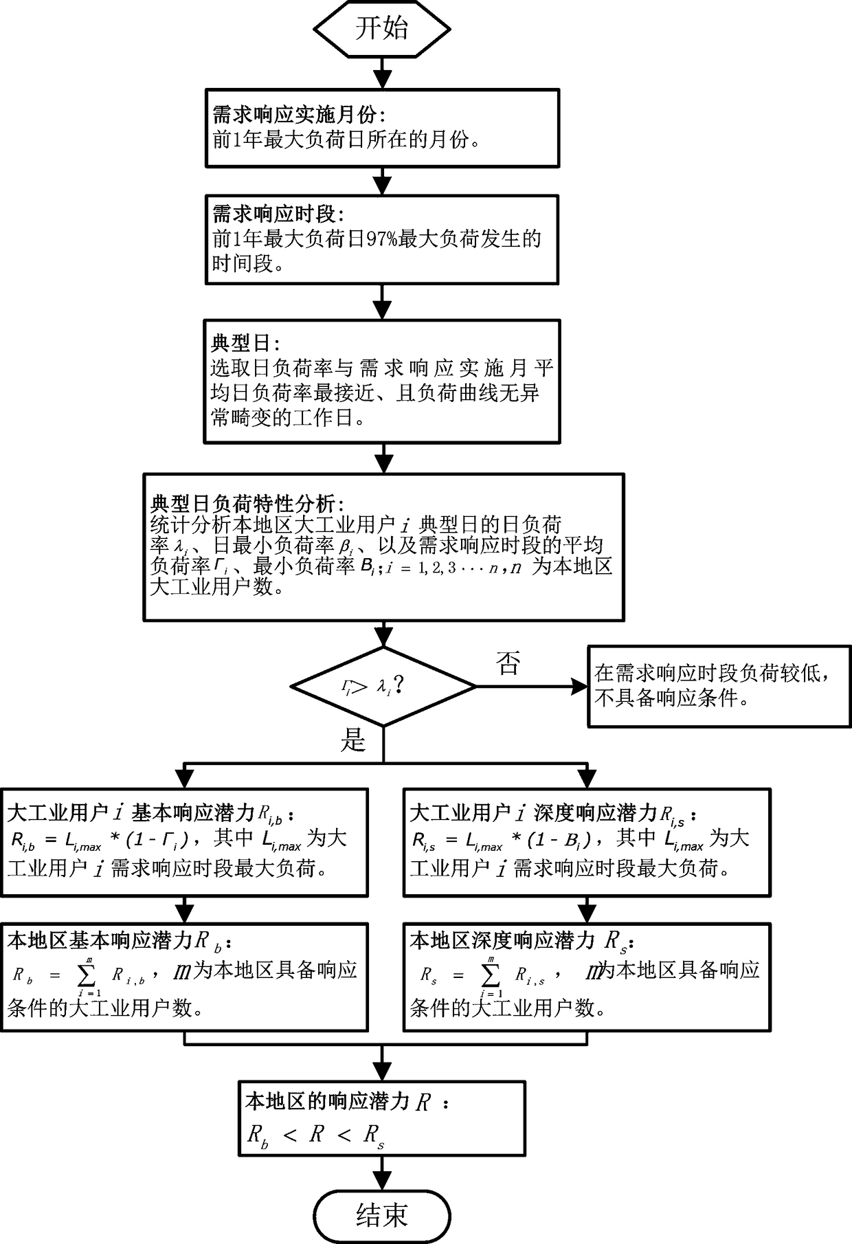 Method for evaluating that response potential of electric power demand of industrial enterprise in this region