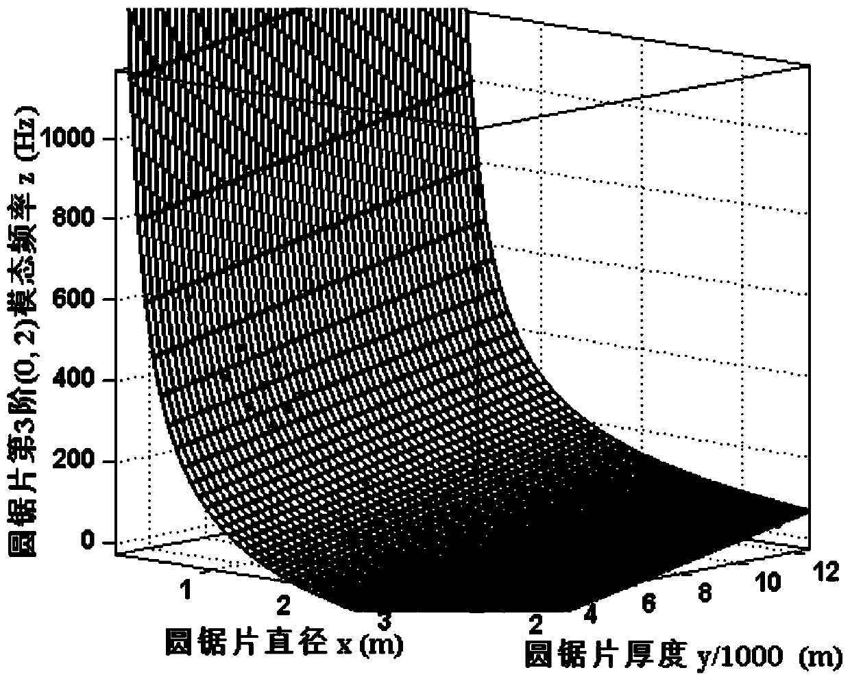 A method for the design of diamond circular saw blade and the formulation of sawing process parameters