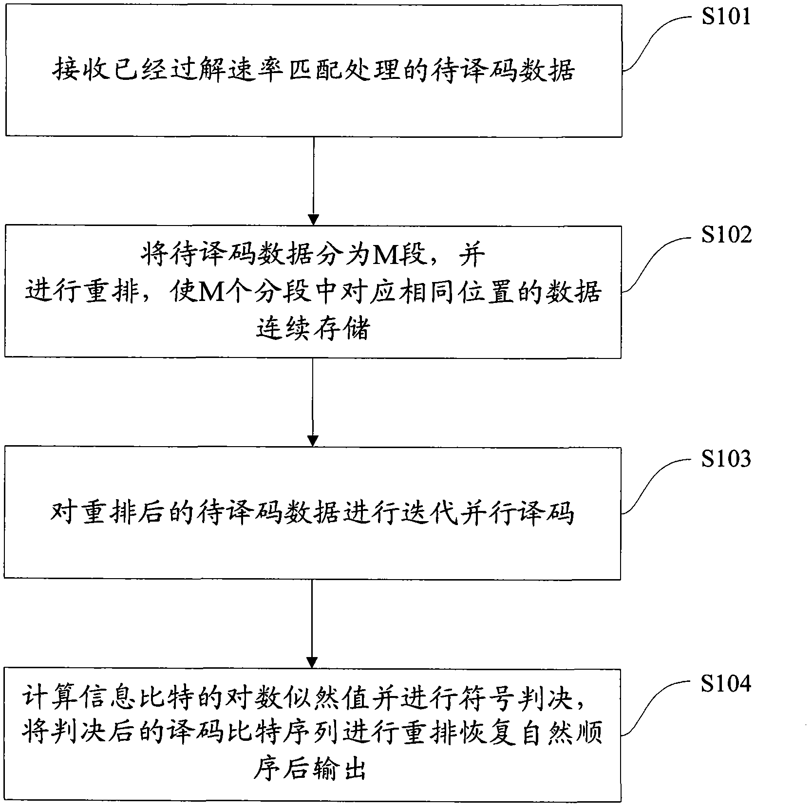 High-speed parallel Turbo decoding method and system in software radio system