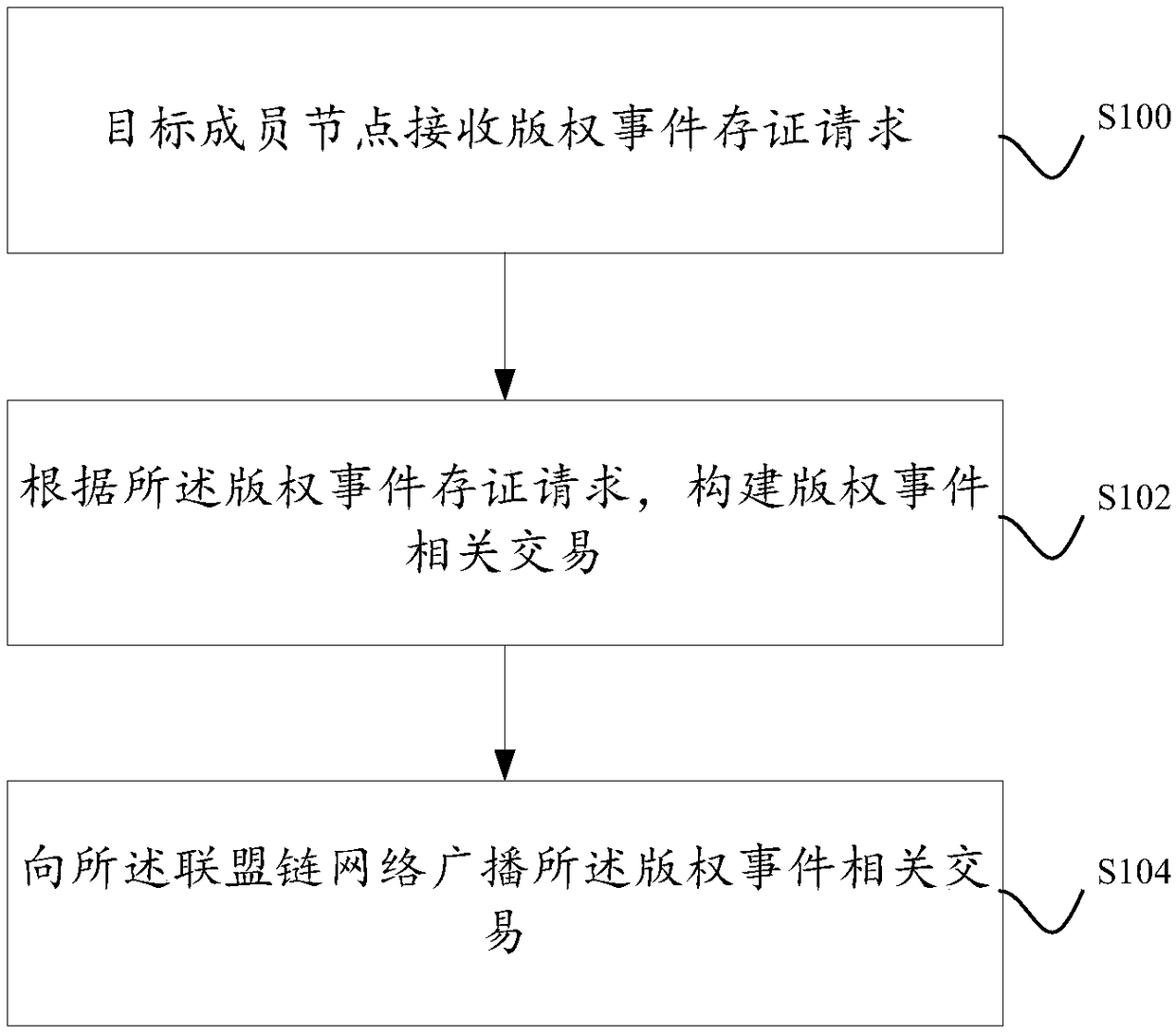 A block chain-based copyright event broker authentication method and system
