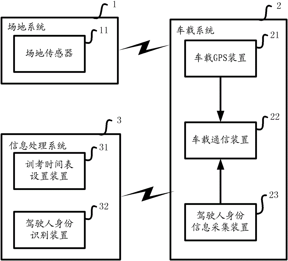 The whole process monitoring system of motor vehicle driver training and examination