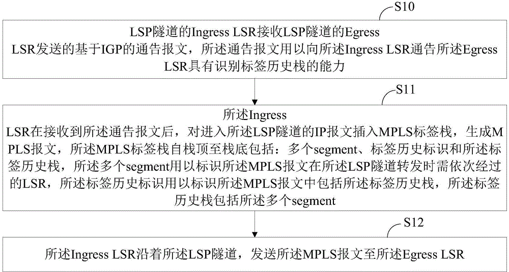 Message processing method and label switching router