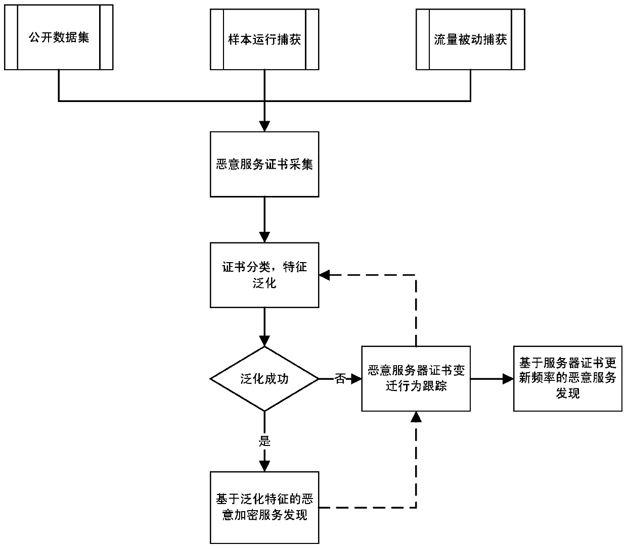 A ssl/tls encrypted malicious service discovery method based on certificate feature generalization and server transition behavior