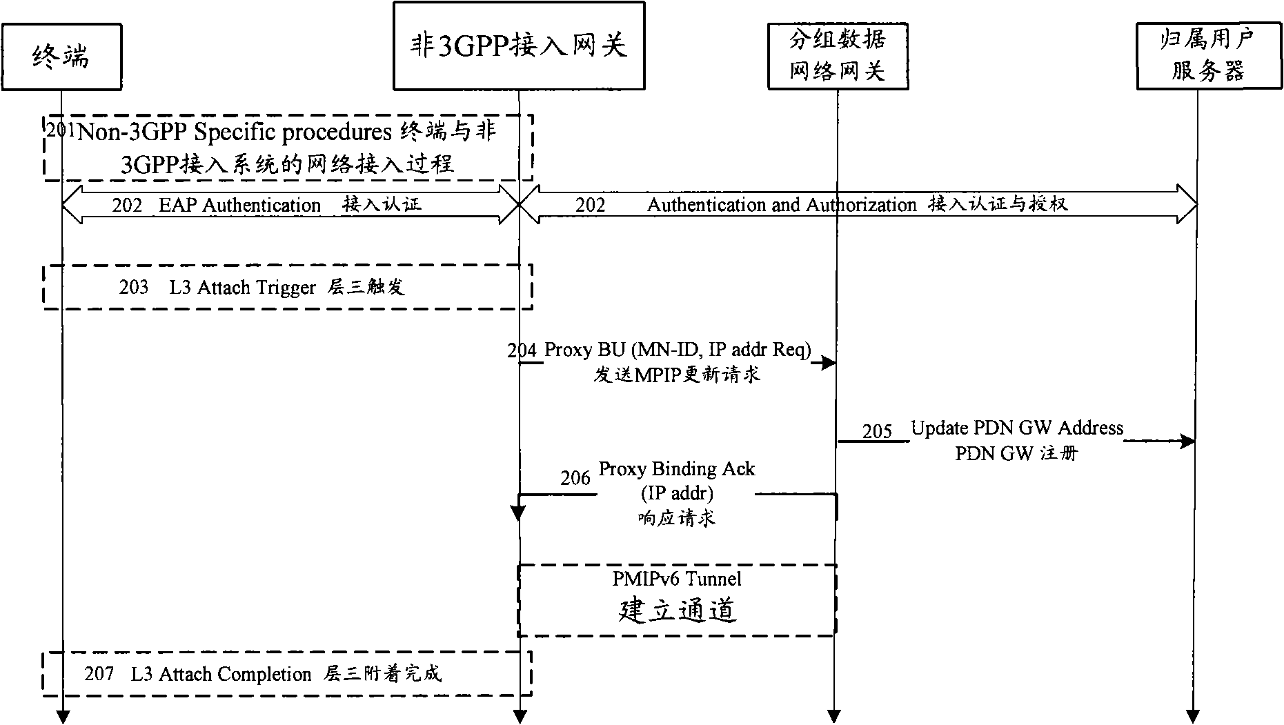 Method for registering gateway address and mobility management entity