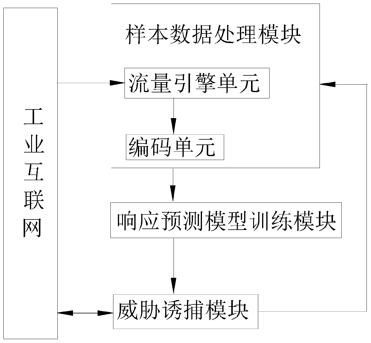 Intelligent learning type self-response industrial internet honeypot induction method and system