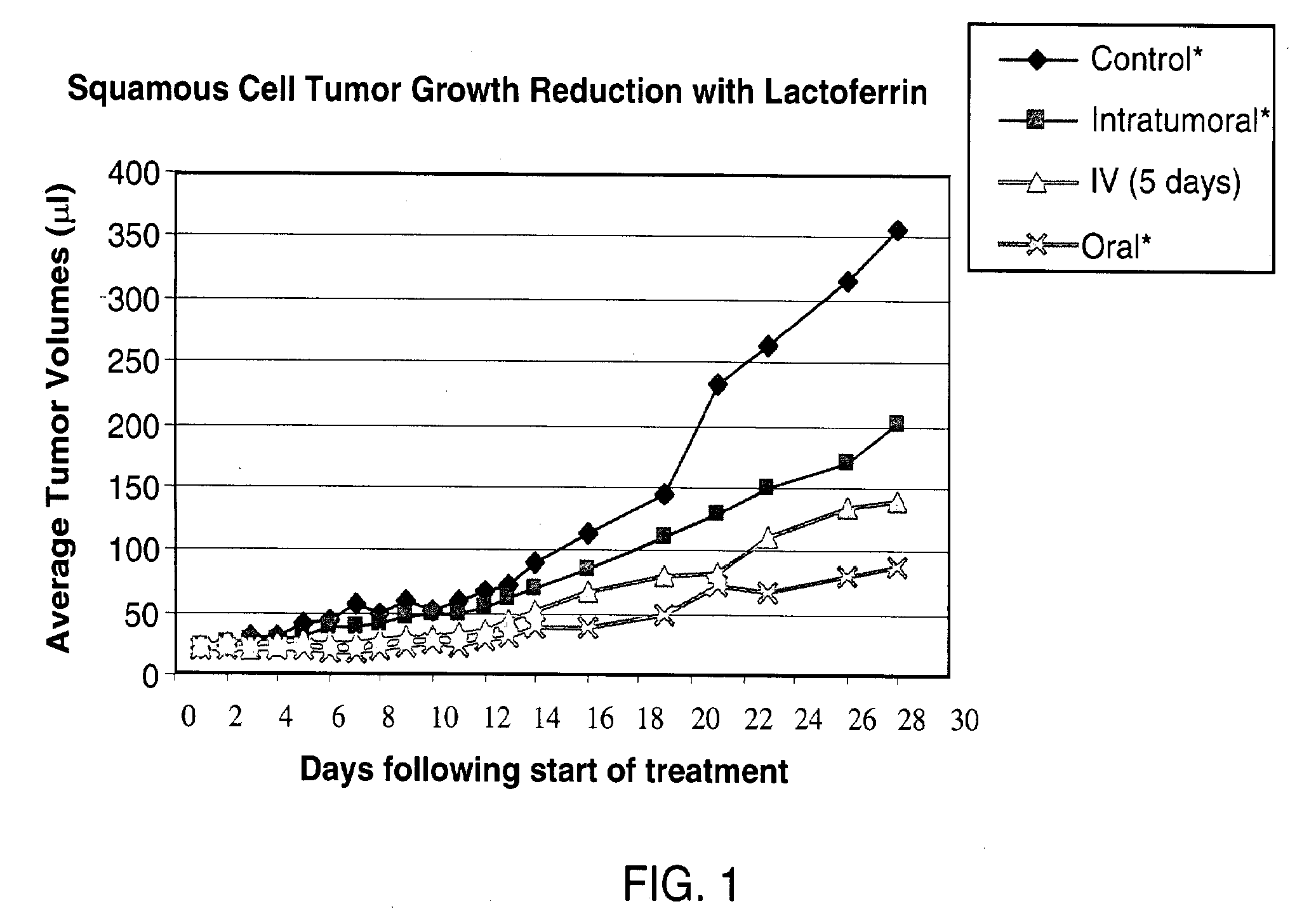 Intratumorally administered lactoferrin in the treatment of malignantneoplasms and other hyperproliferative diseases