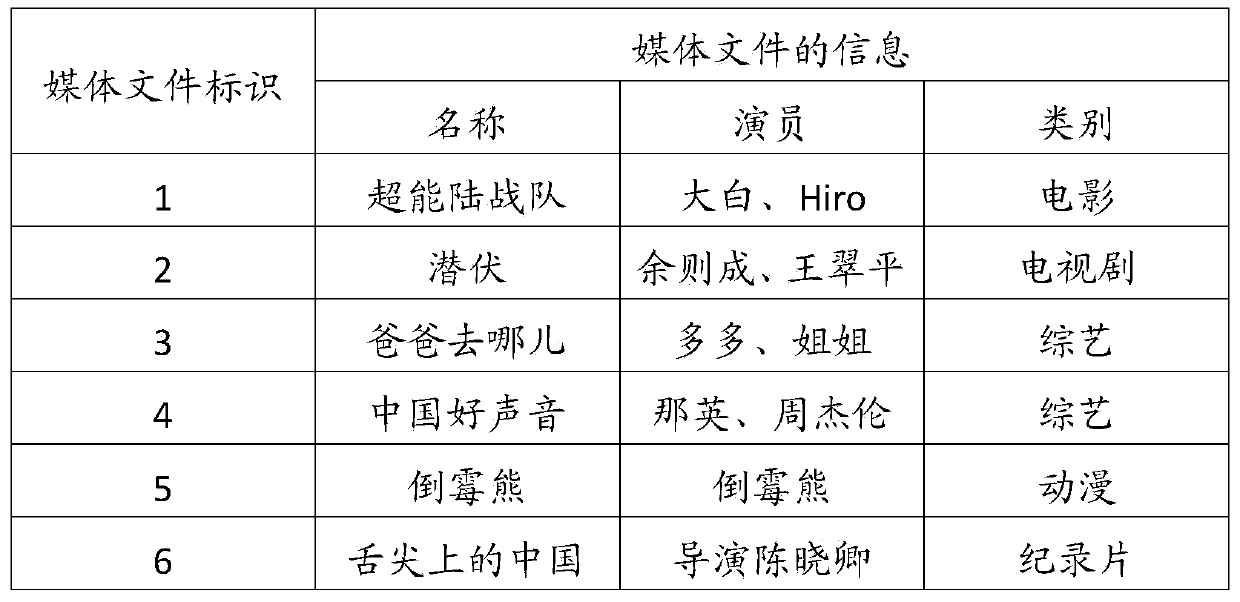 Media file permission control method, server and device