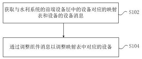 Equipment integration method and device