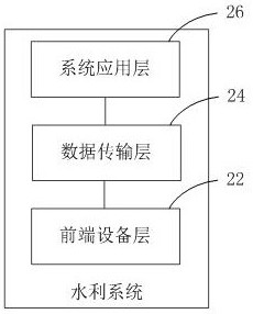 Equipment integration method and device