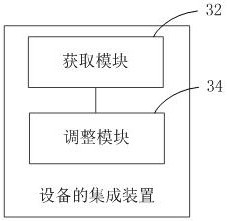 Equipment integration method and device