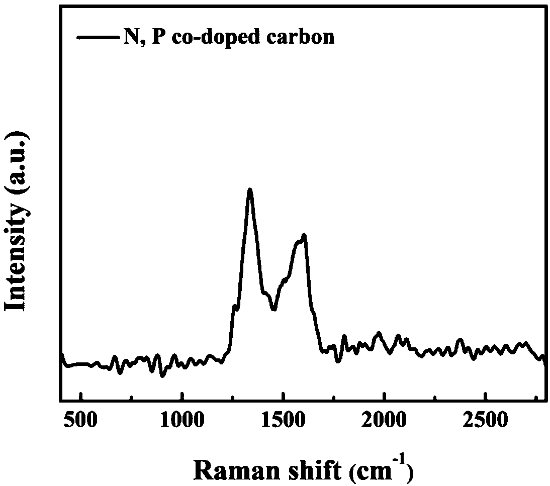 Preparation method of highly doped nitrogen, phosphorus and carbon nano-sheet for efficient hydrogen production