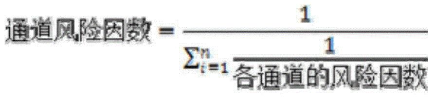 Power grid communication service oriented communication risk early warning and risk avoidance method