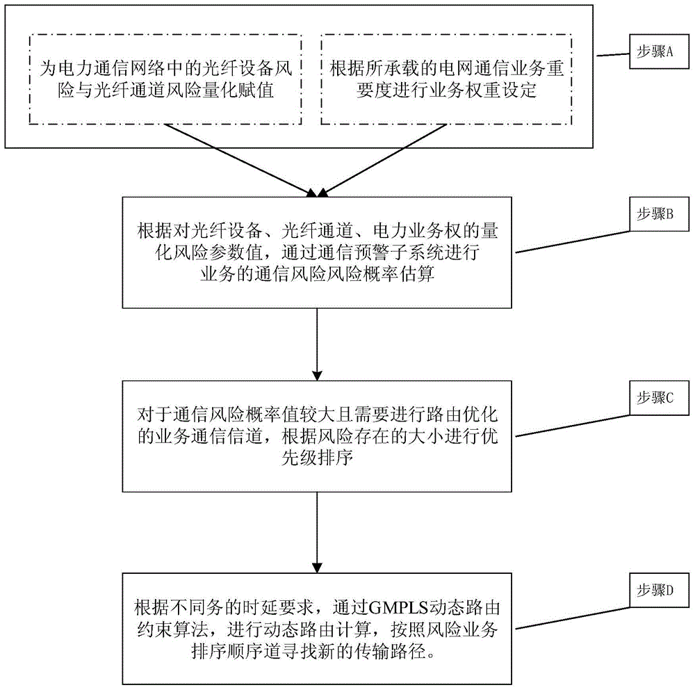 Power grid communication service oriented communication risk early warning and risk avoidance method