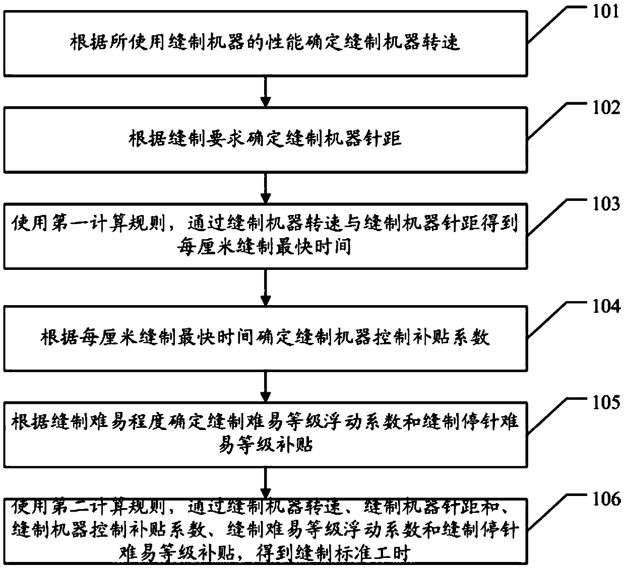 Method and device for determining standard sewing hours