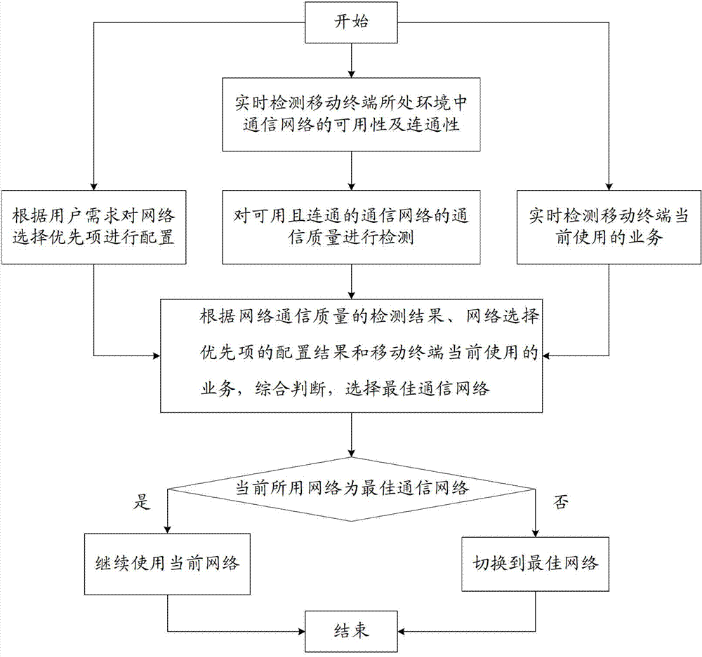 System and method of mobile terminal for selecting optimal communication network