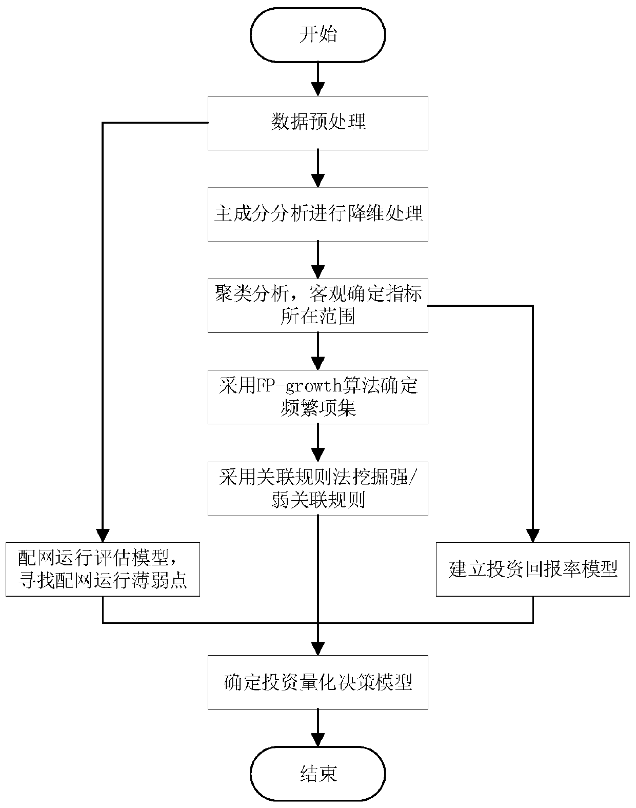 Distribution network analysis and investment decision method based on association rule mining