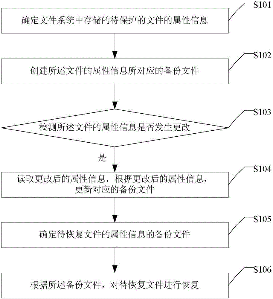 File protection method and device